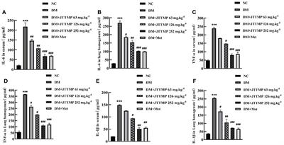 Jiangtang Tongmai Prescription Reduced Diabetic Lung Injury Through SnoN and TGF-β1/Smads Signaling Pathway